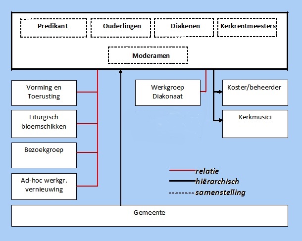 Organogram gem met kleur 2